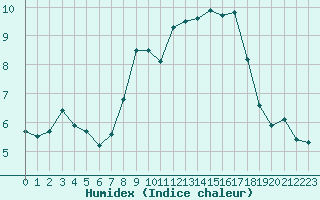 Courbe de l'humidex pour Balingen-Bronnhaupte