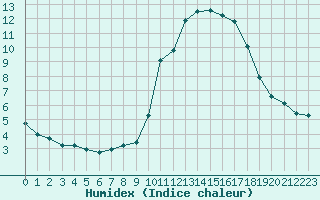 Courbe de l'humidex pour Six-Fours (83)