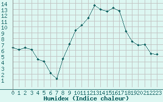 Courbe de l'humidex pour Logrono (Esp)