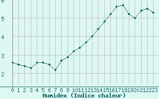 Courbe de l'humidex pour Spa - La Sauvenire (Be)