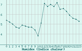 Courbe de l'humidex pour Albi (81)