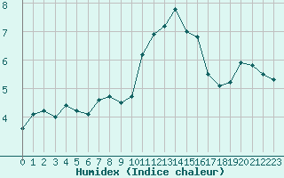 Courbe de l'humidex pour Grosser Arber