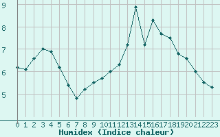 Courbe de l'humidex pour Beauvais (60)