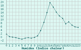 Courbe de l'humidex pour Bagnres-de-Luchon (31)