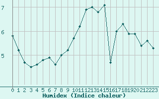 Courbe de l'humidex pour Luedenscheid