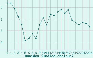 Courbe de l'humidex pour Furuneset