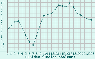 Courbe de l'humidex pour Dounoux (88)