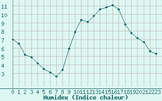 Courbe de l'humidex pour Castres-Nord (81)