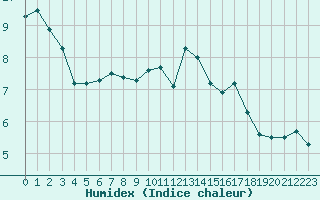 Courbe de l'humidex pour Sainte-Ouenne (79)