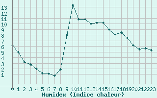 Courbe de l'humidex pour Elsenborn (Be)