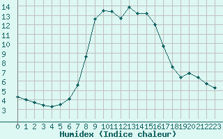 Courbe de l'humidex pour Katajaluoto