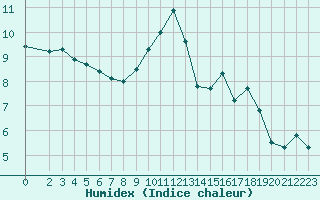 Courbe de l'humidex pour Pomrols (34)