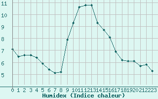 Courbe de l'humidex pour Grimentz (Sw)