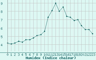 Courbe de l'humidex pour Nice (06)