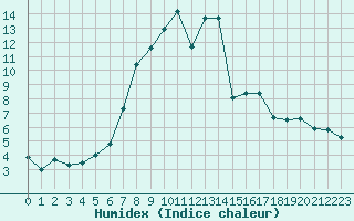 Courbe de l'humidex pour Trysil Vegstasjon