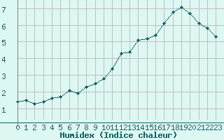 Courbe de l'humidex pour Valleroy (54)