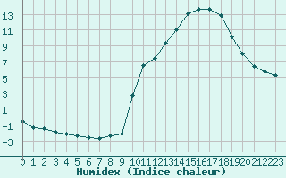 Courbe de l'humidex pour Pinsot (38)