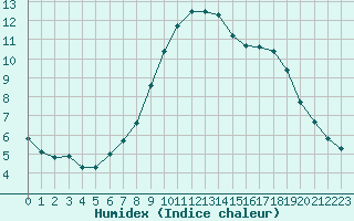 Courbe de l'humidex pour Shaffhausen