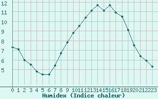 Courbe de l'humidex pour Plymouth (UK)