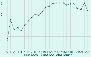 Courbe de l'humidex pour Norsjoe