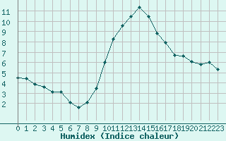 Courbe de l'humidex pour Brianon (05)