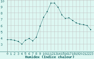 Courbe de l'humidex pour Deauville (14)