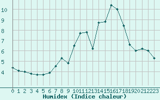 Courbe de l'humidex pour Oehringen