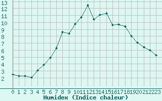 Courbe de l'humidex pour Lingen