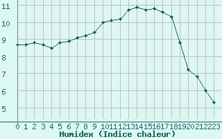 Courbe de l'humidex pour Tours (37)