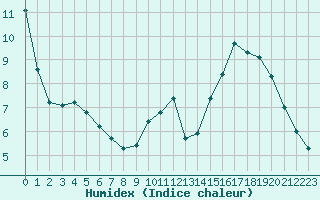 Courbe de l'humidex pour Woluwe-Saint-Pierre (Be)