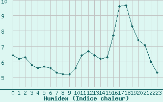 Courbe de l'humidex pour Saint-Michel-Mont-Mercure (85)