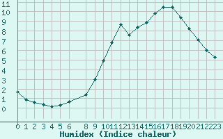 Courbe de l'humidex pour Bouligny (55)