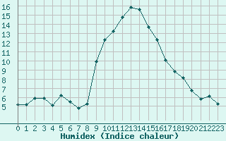 Courbe de l'humidex pour Zermatt