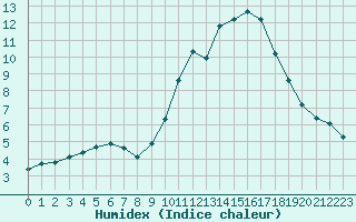 Courbe de l'humidex pour Lhospitalet (46)