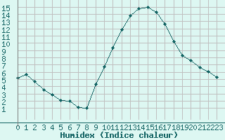 Courbe de l'humidex pour Dolembreux (Be)