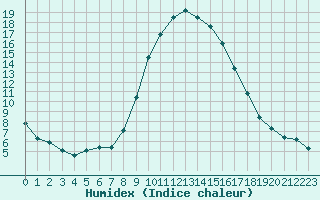 Courbe de l'humidex pour Windischgarsten