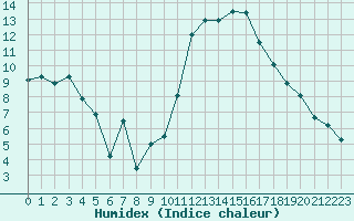 Courbe de l'humidex pour Angoulme - Brie Champniers (16)