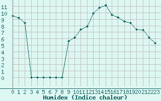 Courbe de l'humidex pour Ciudad Real (Esp)