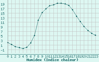 Courbe de l'humidex pour Sjenica