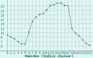 Courbe de l'humidex pour Kaisersbach-Cronhuette