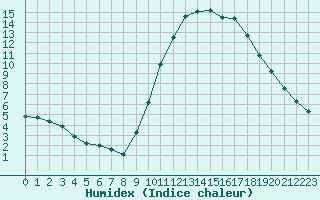 Courbe de l'humidex pour Sain-Bel (69)