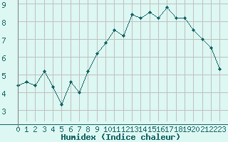 Courbe de l'humidex pour Abbeville (80)