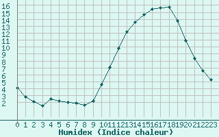 Courbe de l'humidex pour La Poblachuela (Esp)