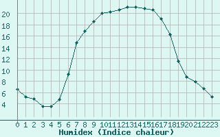 Courbe de l'humidex pour Malacky