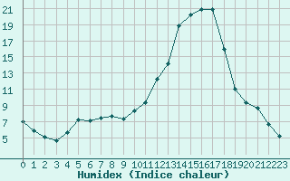 Courbe de l'humidex pour Anglars St-Flix(12)