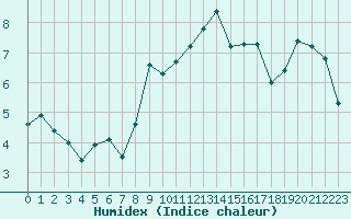 Courbe de l'humidex pour Locarno (Sw)