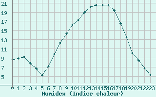 Courbe de l'humidex pour Plauen