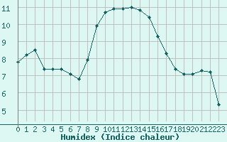 Courbe de l'humidex pour Grimsel Hospiz