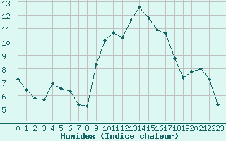 Courbe de l'humidex pour Izegem (Be)