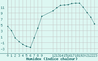 Courbe de l'humidex pour Elsenborn (Be)